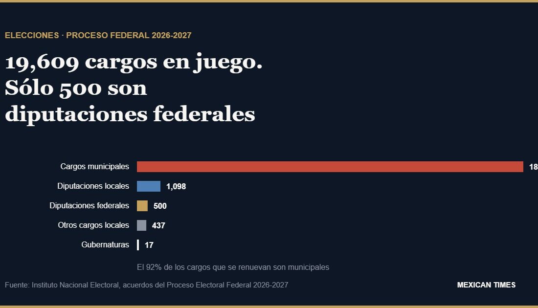 Gráfico: de los 19,609 cargos que se renuevan en el proceso electoral 2026-2027, 18,057 son municipales y sólo 500 son diputaciones federales.