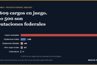 Gráfico: de los 19,609 cargos que se renuevan en el proceso electoral 2026-2027, 18,057 son municipales y sólo 500 son diputaciones federales.