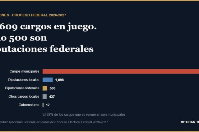 Gráfico: de los 19,609 cargos que se renuevan en el proceso electoral 2026-2027, 18,057 son municipales y sólo 500 son diputaciones federales.