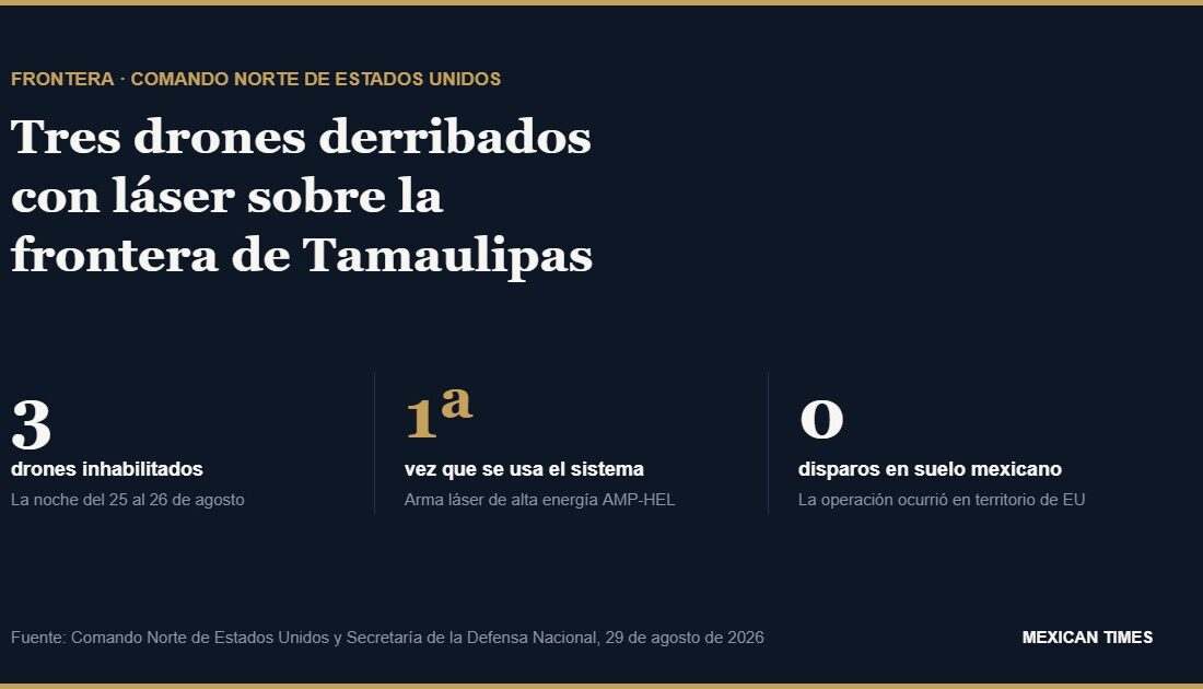 Gráfico con los datos de la operación en que el Comando Norte de Estados Unidos inhabilitó tres drones de traficantes en la frontera con Tamaulipas.