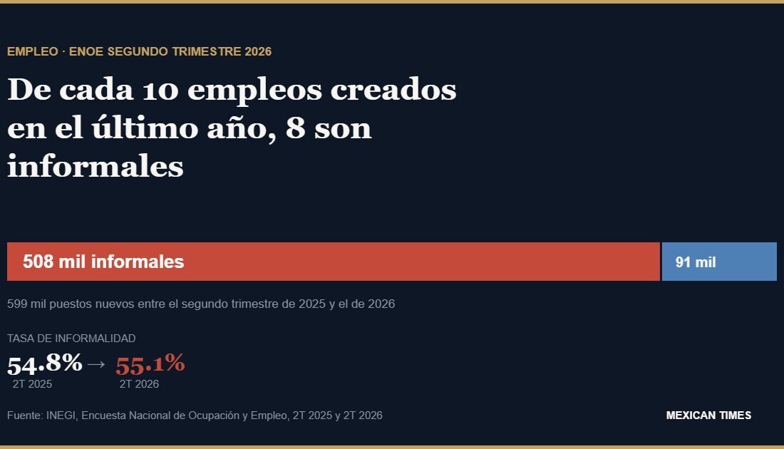 Gráfico: de los 599 mil empleos creados en México entre el segundo trimestre de 2025 y el de 2026, 508 mil fueron informales.
