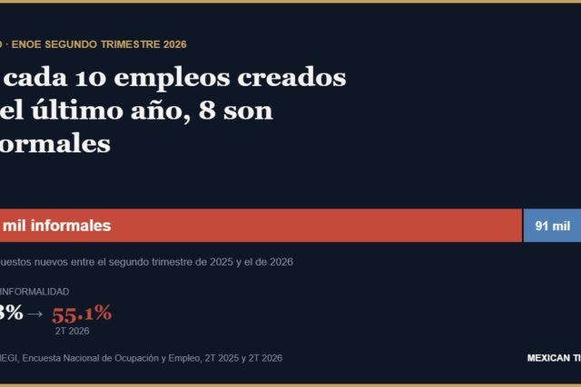 Gráfico: de los 599 mil empleos creados en México entre el segundo trimestre de 2025 y el de 2026, 508 mil fueron informales.